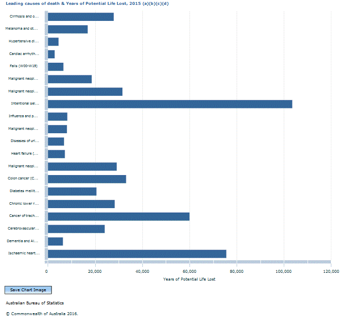 Graph Image for Leading causes of death and Years of Potential Life Lost, 2015 (a)(b)(c)(d)